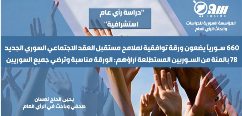 ‘دراسة رأي عام استشرافية’..660 سوريّاً يضعون ورقة توافقية لملامح مستقبل العقد الاجتماعي السوري الجديد