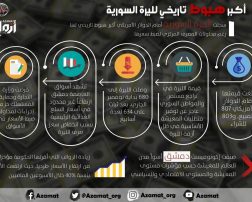 الجمعة السوداء.. 1 دولار=807 ليرة.. والهبوط يتواصل