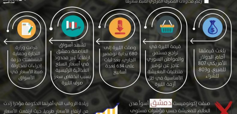 الجمعة السوداء.. 1 دولار=807 ليرة.. والهبوط يتواصل
